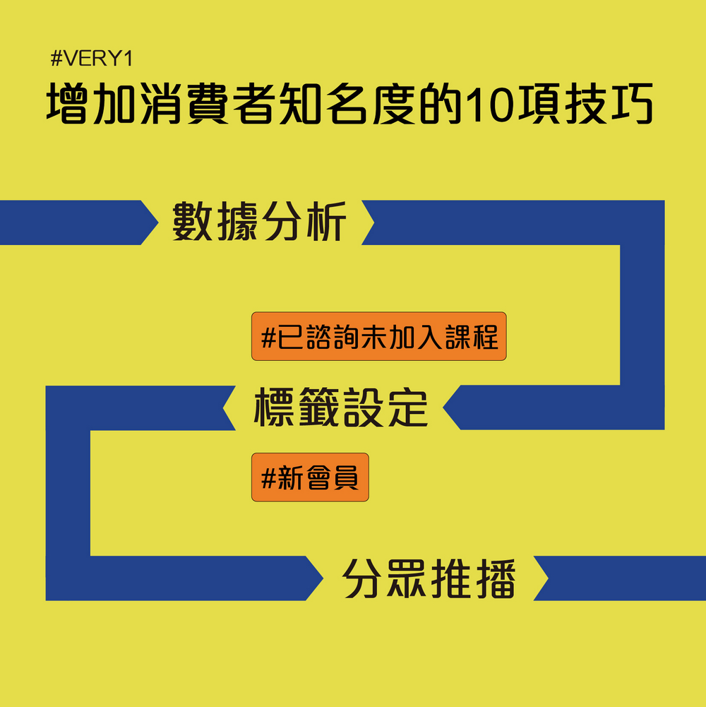 ERP系統,行銷管理,線上客服系統,CRM系統,客戶分群